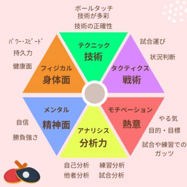 【卓球上達】まずは何を強化するべき？試合で勝つために強化したい6項目について解説！