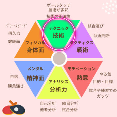 【技術面編】卓球で技術を強化するには最短でコツを掴むことが大事！【結論：人に聞く！】